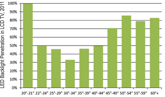 Share of LED backlighting in LCD TVs